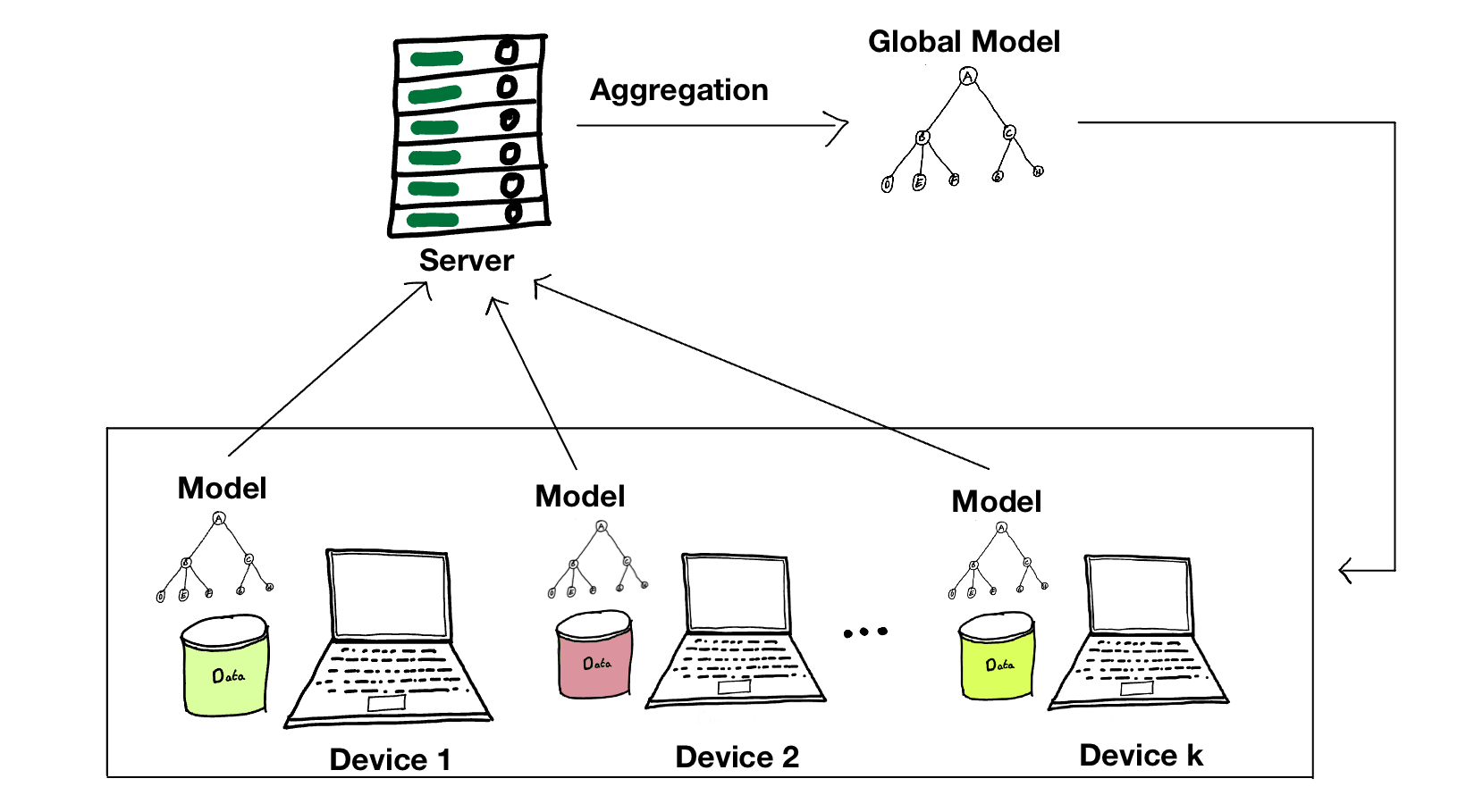&ldquo;Typical centralized federated learning workflow using a tree-based ML model as an example