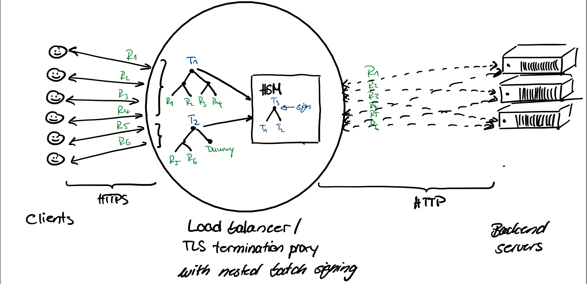 Client–Load Balancer–Backend server connection with nested batch signatures.