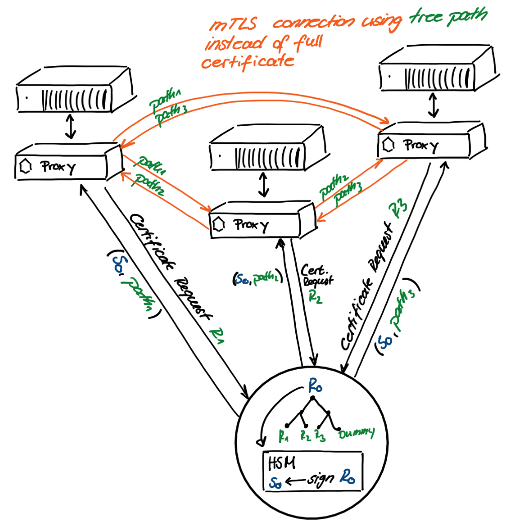 Mesh network with envoys using nested signatures within mTLS.