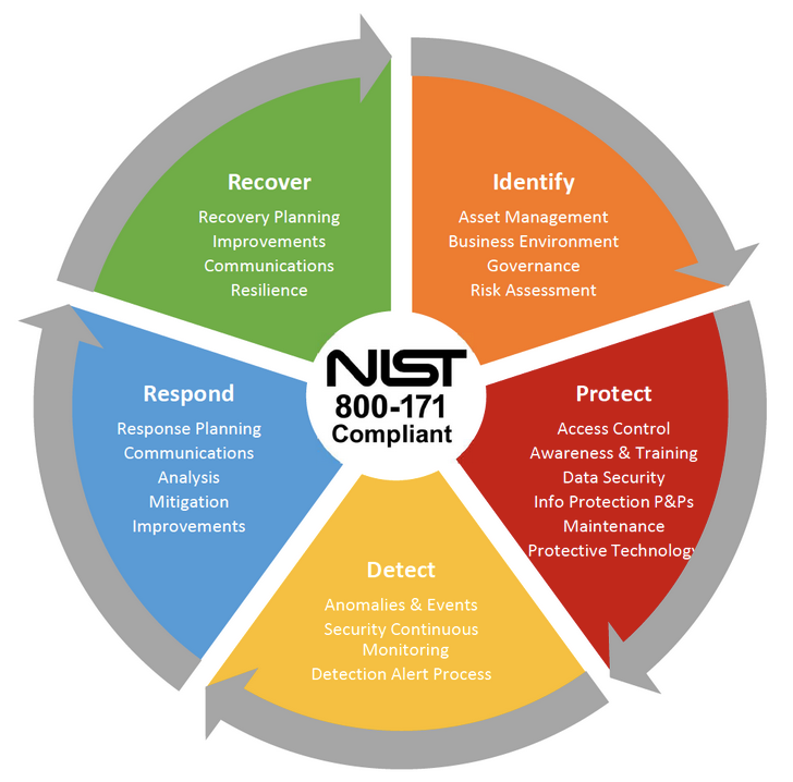 Illustration 1. Cybersecurity lifecycle covered by NIST 800-171 framework - https://www.nist.gov/cyberframework