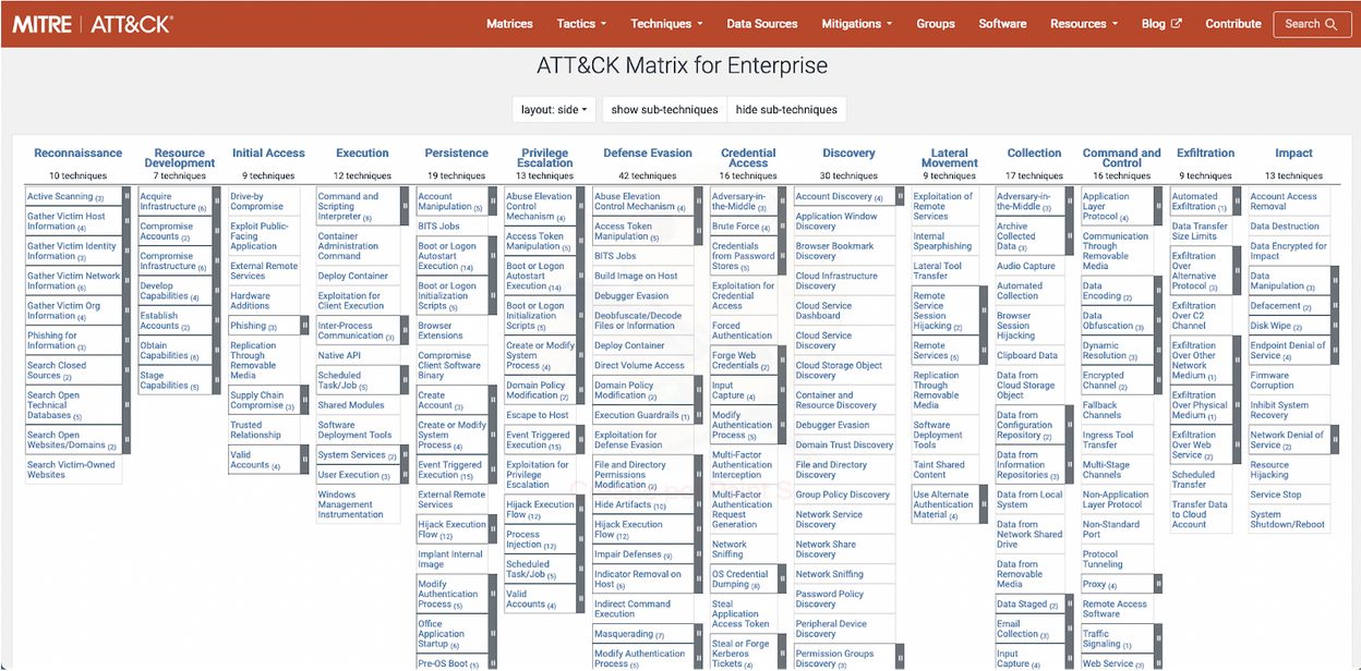 Illustration 2. This map represents (kill-chain) combinations of techniques and sub-techniques that an attacker could use to compromise an organization. MITRE ATT&amp;CK framework studies and details them, facilitating the creation of countermeasures - https://attack.mitre.org/matrices/enterprise/