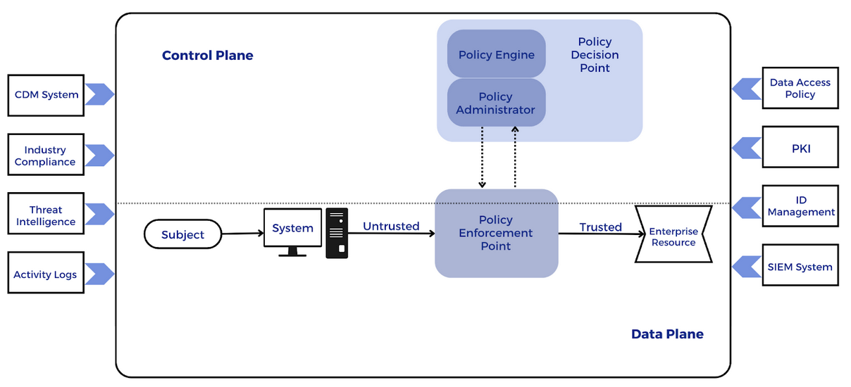 Illustration 3. Image based on Core zero-trust Logical Components from NIST SP 800-207