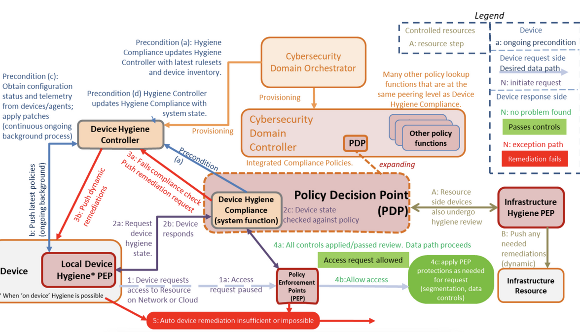 Illustration 4. Example of XACML architecture to manage “device hygiene” based on DoD zero-trust Reference Architecture (Nov 2022)