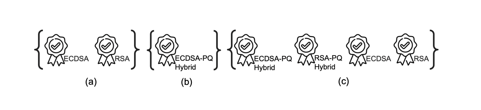 (Future) Instantiations for the web applications&rsquo; list of supported signature schemes; a) current list with choices between ECDSA and RSA, b) quantum-resistant combination of traditional and post-quantum hybrid signatures as the only option, c)  hybrid signature in addition to traditional schemes to offer quantum-resistance while being backwards-compatible.