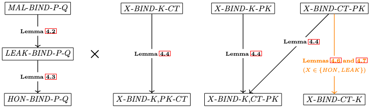 Hierarchy of binding properties.