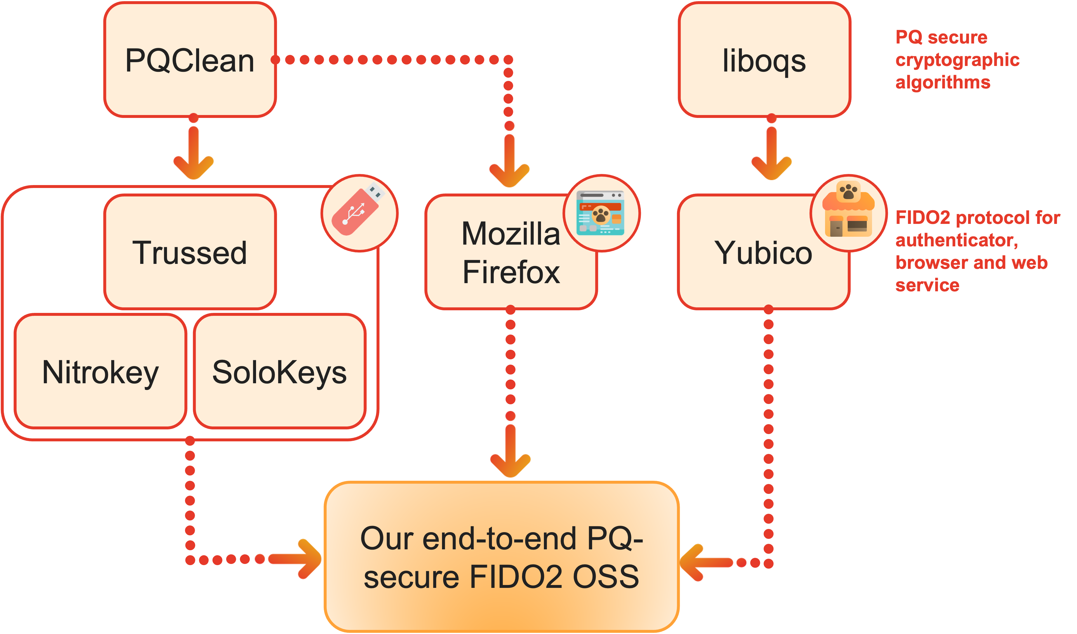 Usage of open-source libraries in our PQ FIDO2 implementation.
