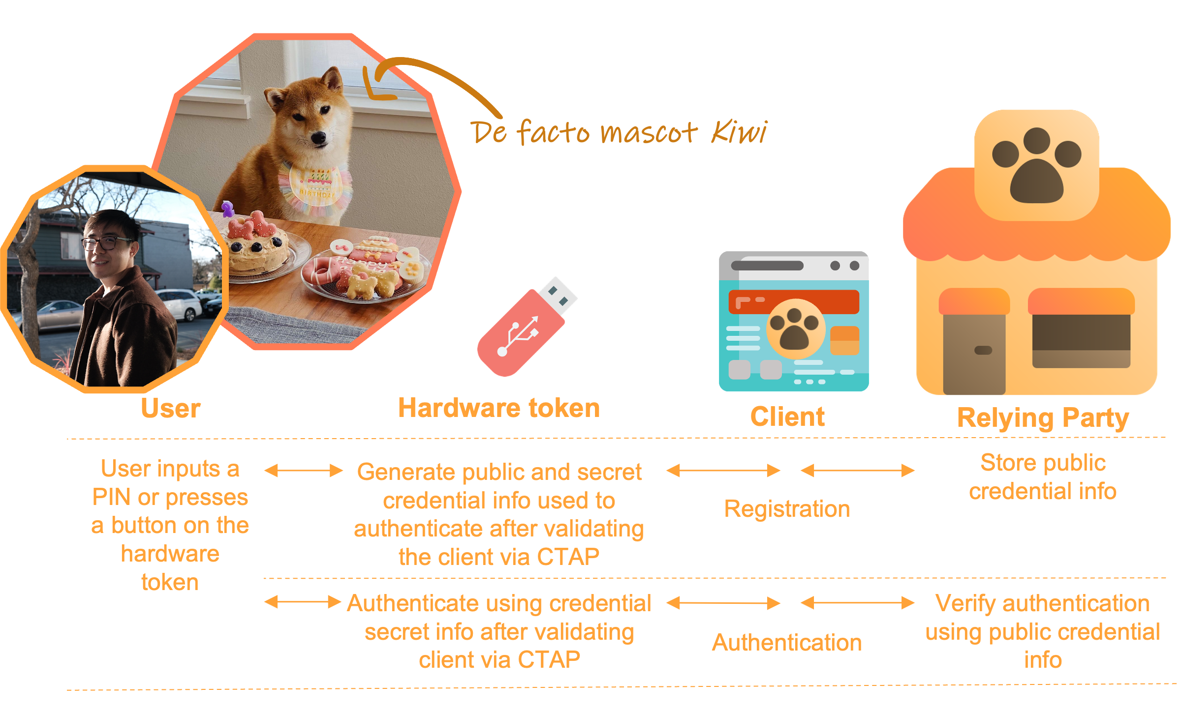 You can find here our very own Steven, author of blog posts about NTT and Kyber, using a FIDO2 hardware token to log into the pet store to buy the ingredients to make a cake for Kiwi’s birthday. We had to adapt our usual icons to match Kiwi’s cuteness, we hope you understand.
