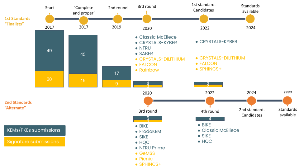 Timeline of NIST&rsquo;s PQC standardization efforts including selected key encapsulation mechanisms (KEMs), public-key encryption (PKE), and digital signature schemes.