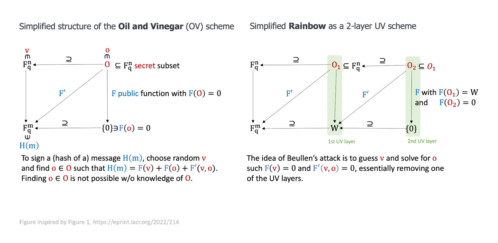 Oil and Vinegar and Rainbow simplified structures.