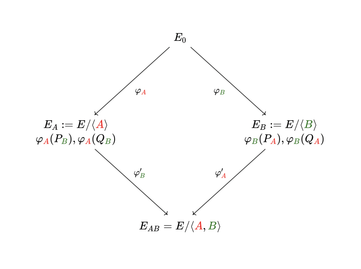 An Isogeny Walk Graph of Alice ($E_A$) and Bob ($E_B$) in SIDH. Image taken from a talk by Simon-Philipp Merz.