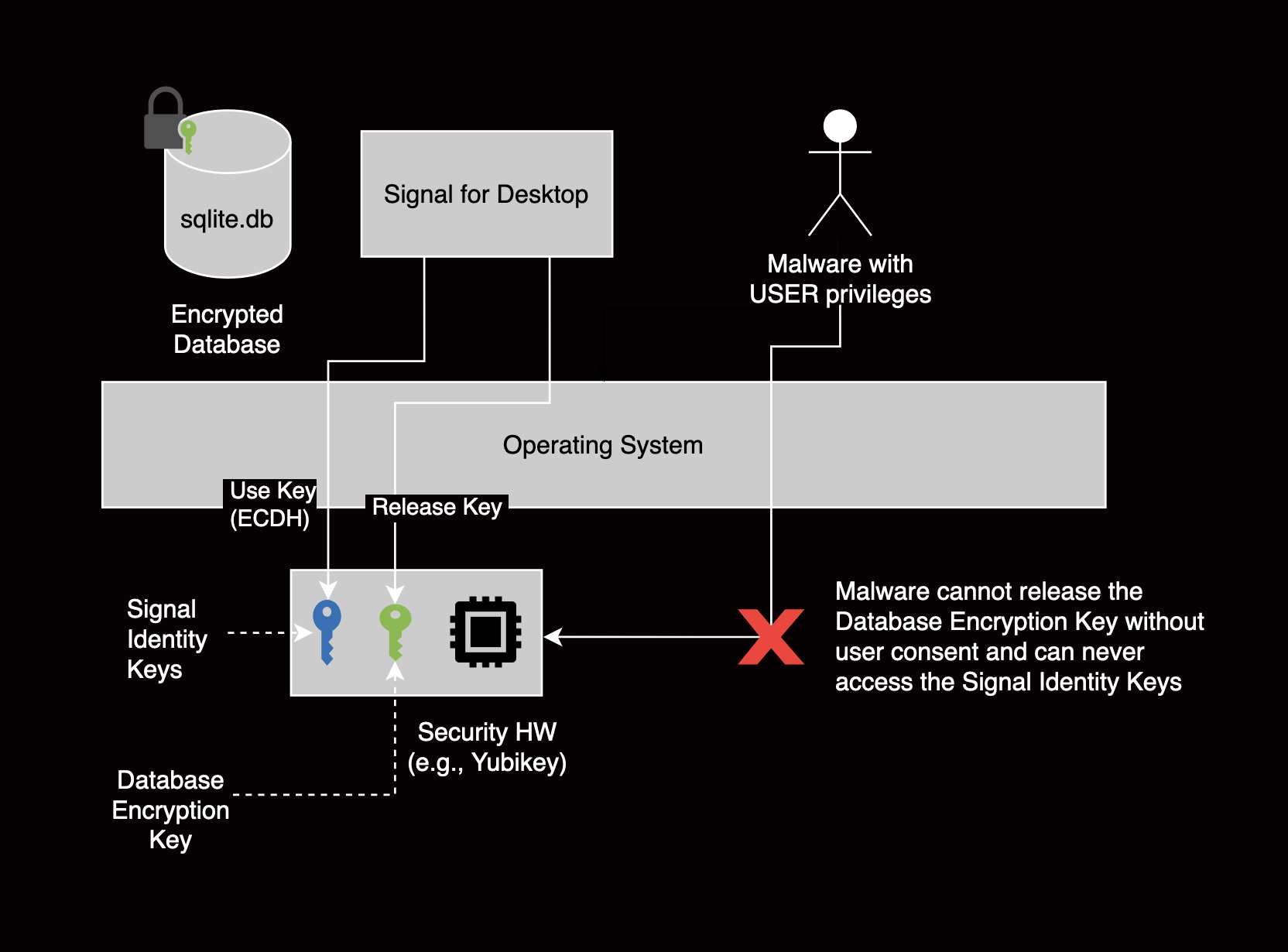 Diagram describing the attack vector after implementation of the PoC