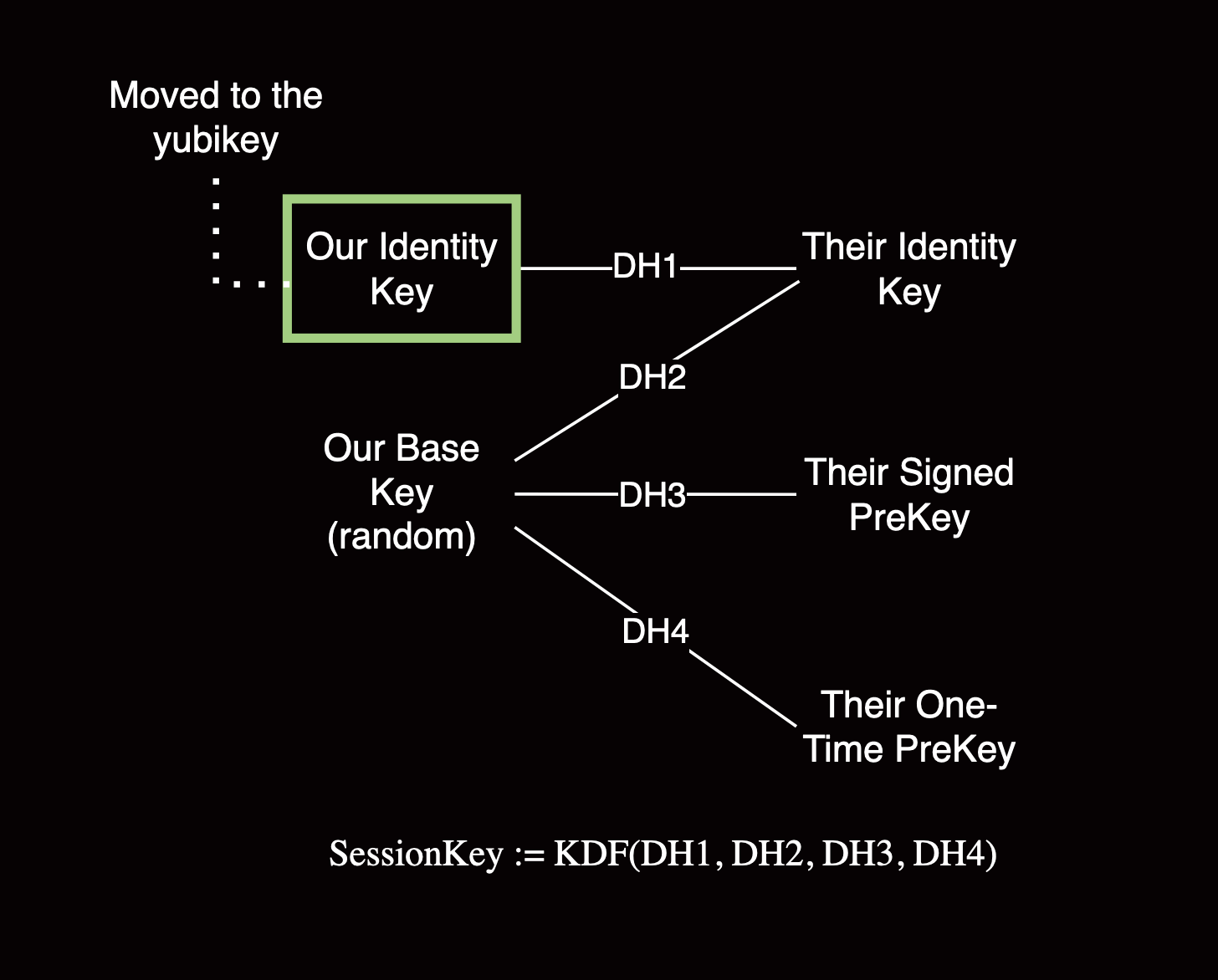 Diagram describing the Diffie-Hellman operations in Signal X3DH.