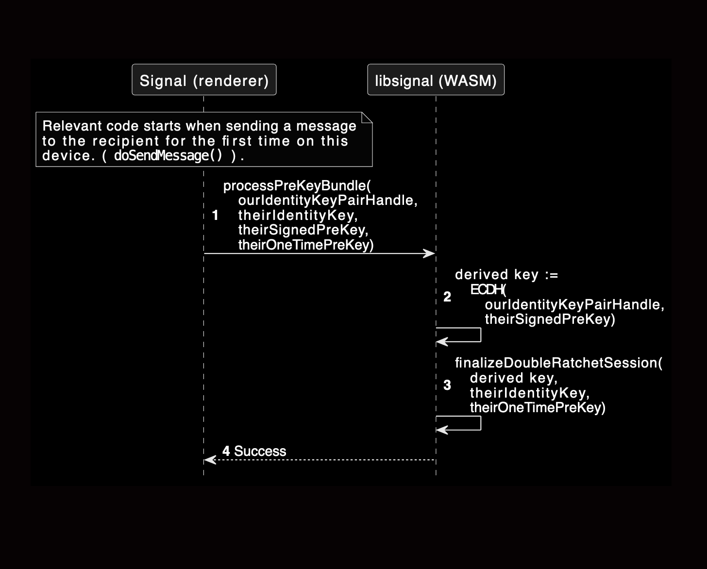 A sequence diagram describing the upstream use of the Signal identity key.