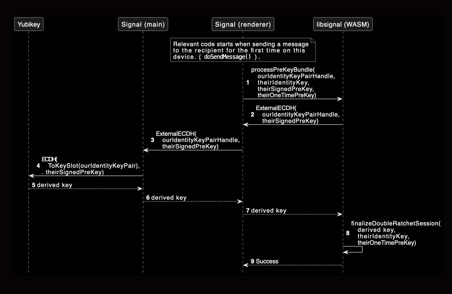 A sequence diagram describing the POC's use of the Signal identity key.