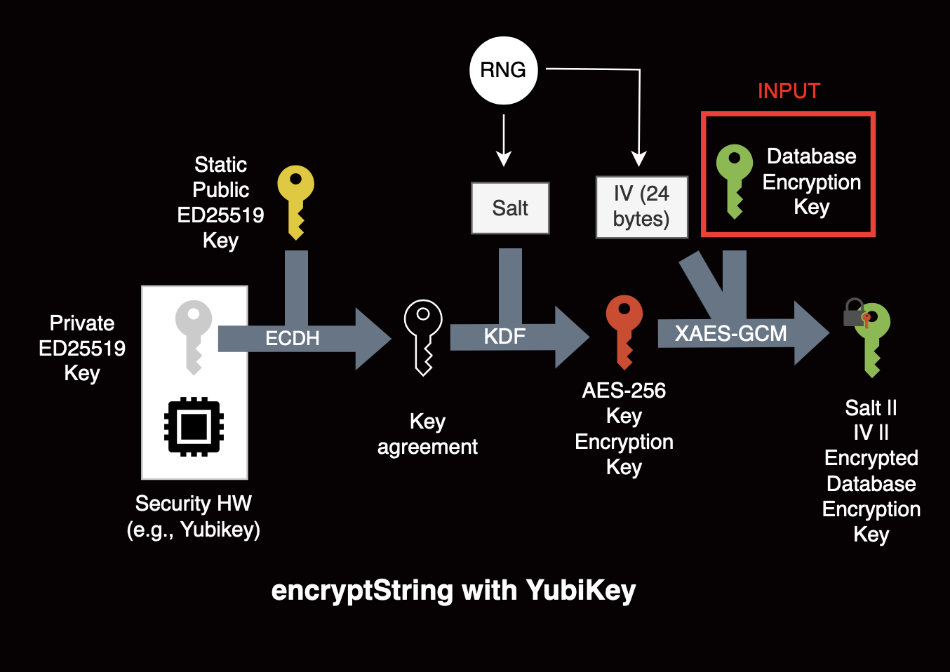 Diagram describing the encryptString cryptographic process.