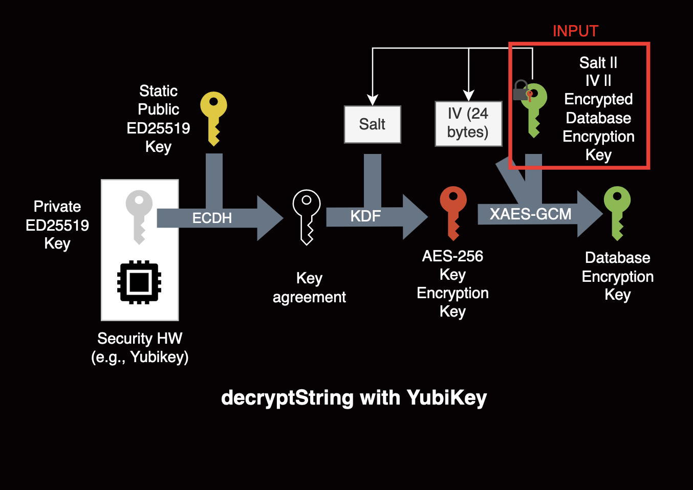 Diagram describing the decryptString cryptographic process.