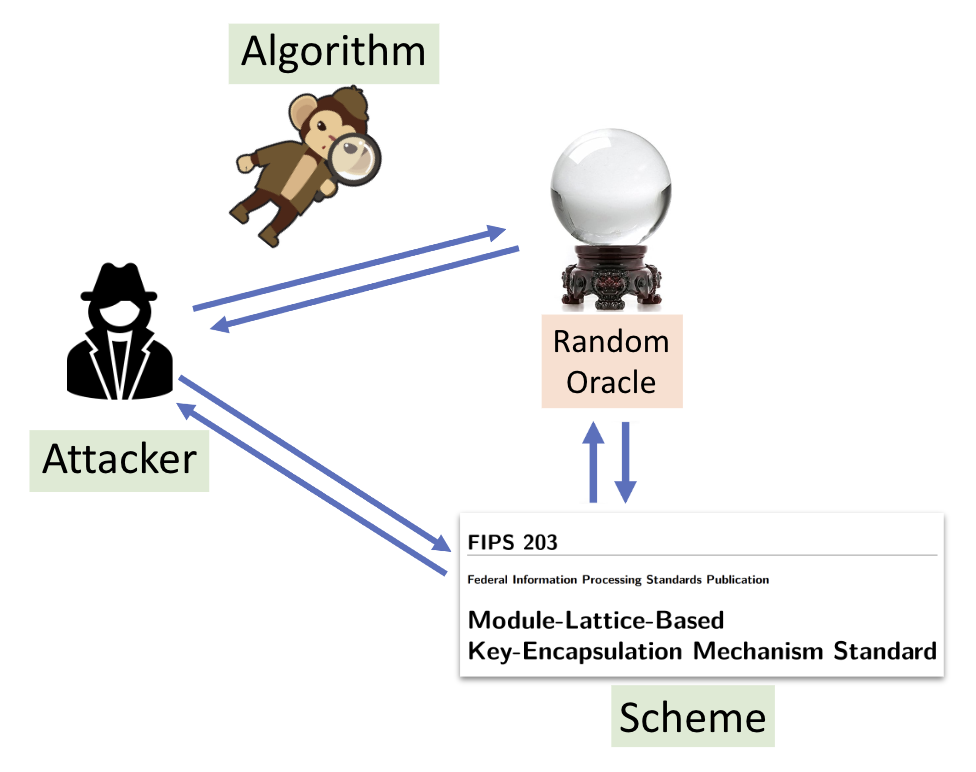 The “algorithm” observing the attacker’s queries to the random oracle/hash function in the ROM.