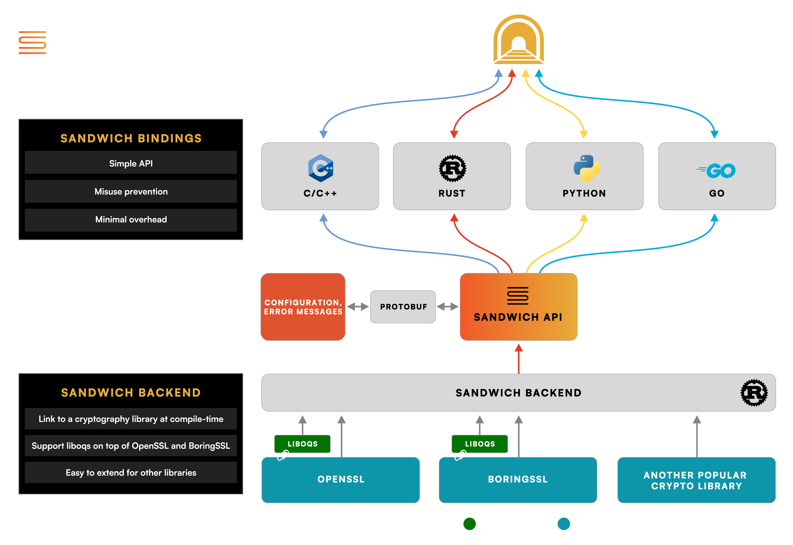 The overall architecture of Sandwich.