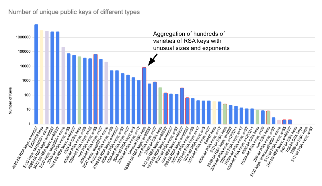 Key Types